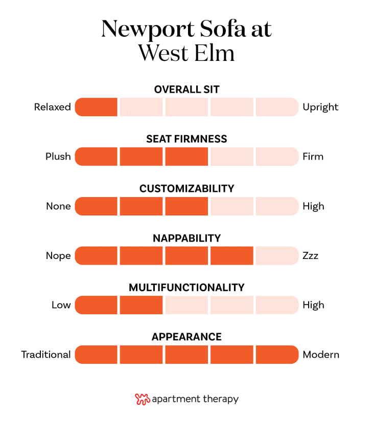 Chart showing criteria and ratings for the Newport Sofa from West Elm