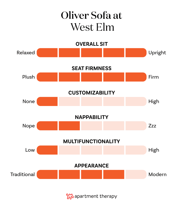 Chart showing criteria and ratings for the Oliver Sofa from West Elm