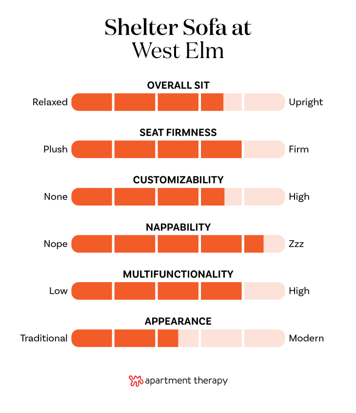 Chart showing criteria and ratings for the Shelter Sofa from West Elm
