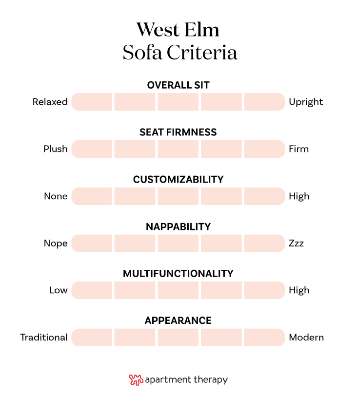 Chart showing rating criteria for West Elm sofas