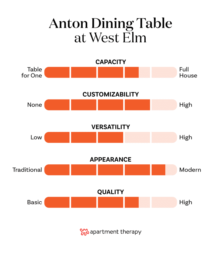 chart showing criteria rankings for the West Elm Anton Solid Wood Dining Table
