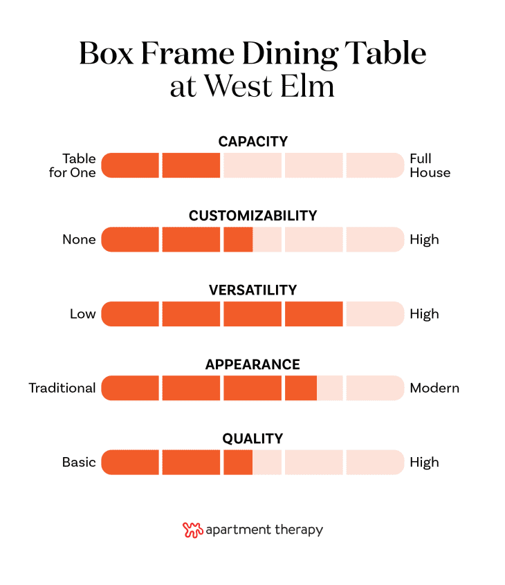 chart showing criteria rankings for the West Elm Box Frame Drop Leaf Expandable Table
