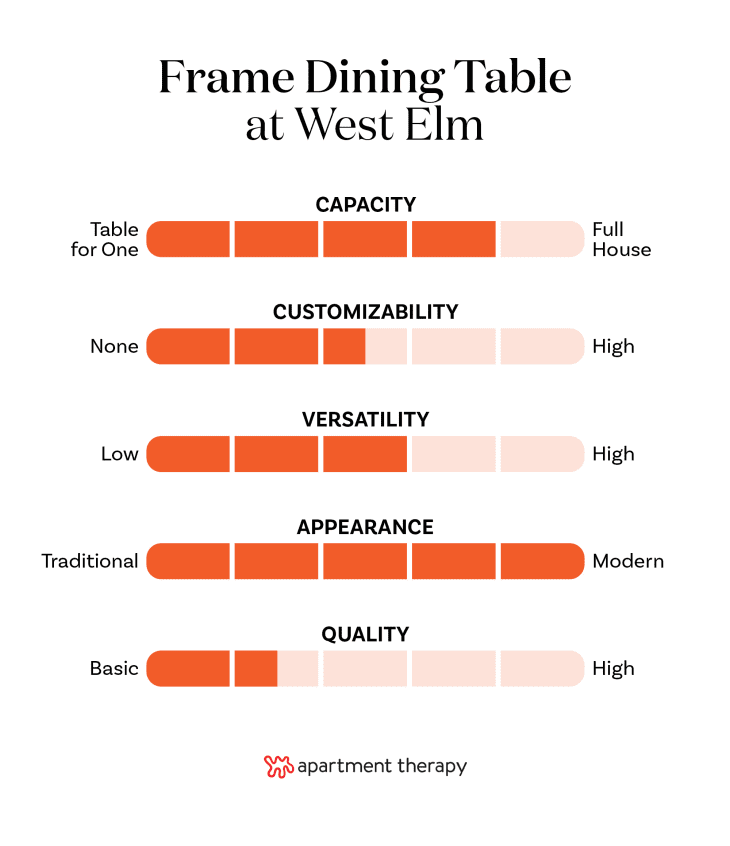 chart showing criteria rankings for the West Elm Frame Expandable Dining Table