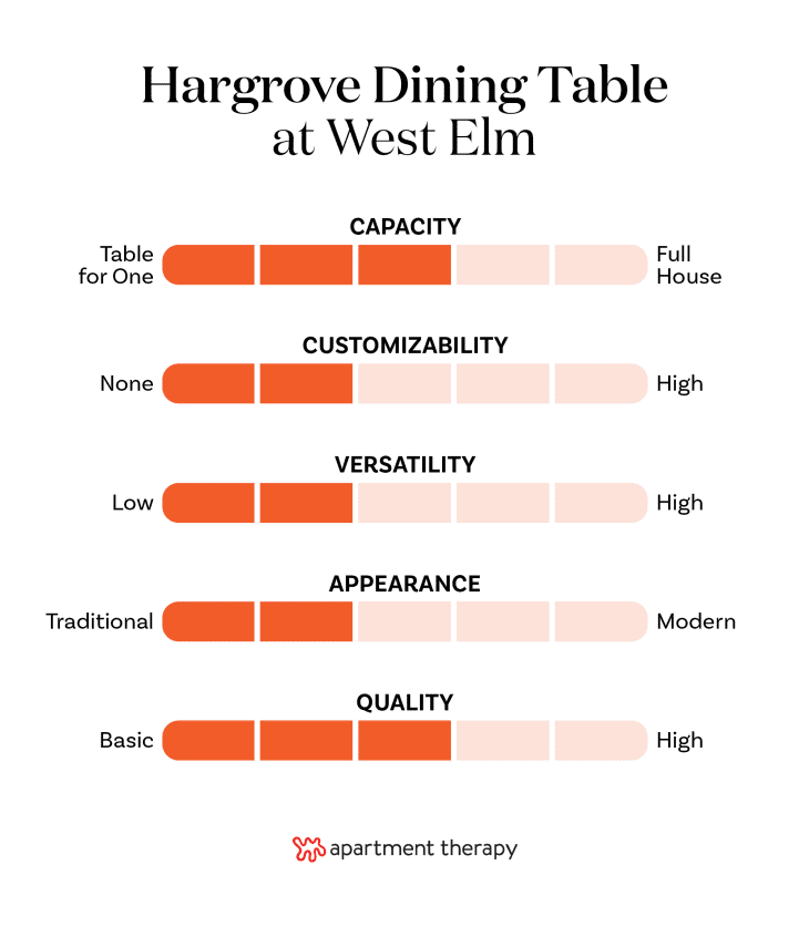 chart showing criteria rankings for the West Elm Hargrove Round Table
