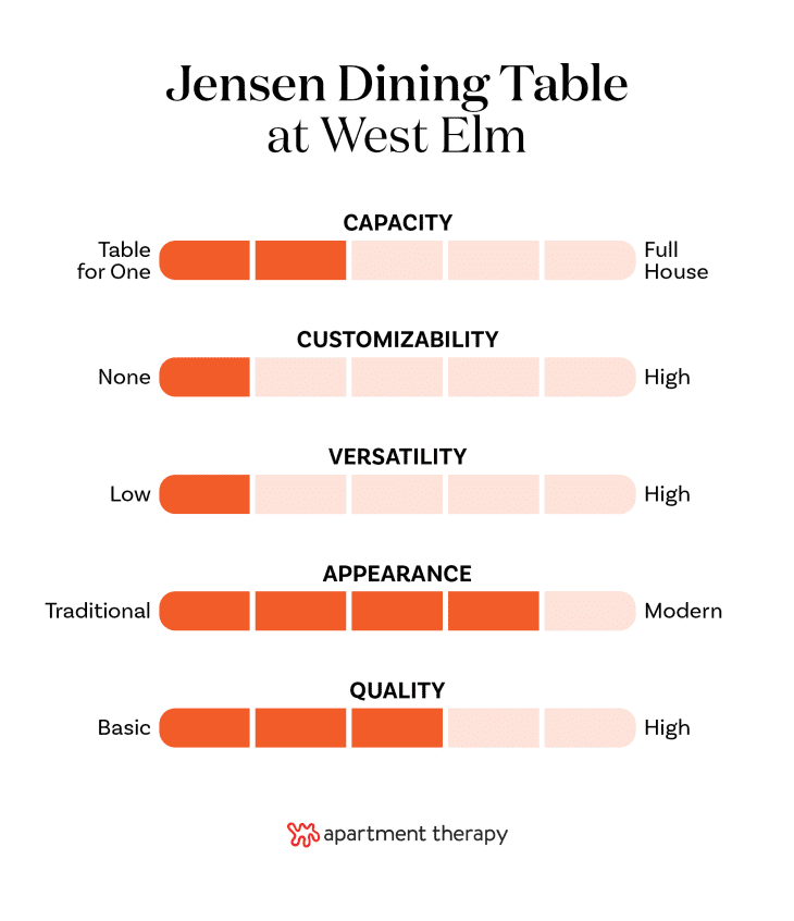 chart showing criteria rankings for the West Elm Jensen Round Dining Table
