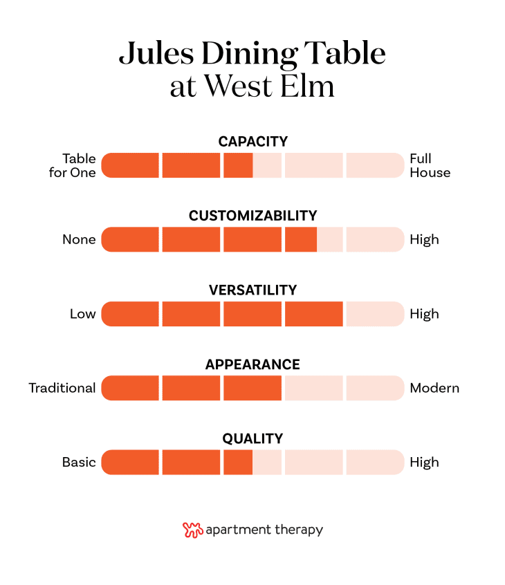 chart showing criteria rankings for the West Elm Jules Drop Leaf Dining Table
