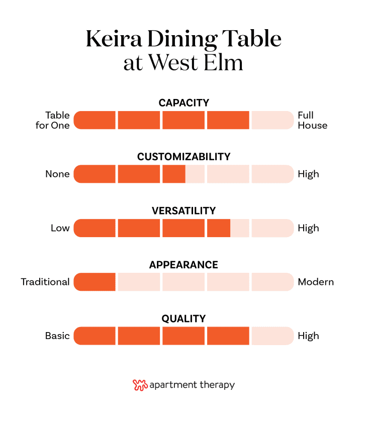 chart showing criteria rankings for the West Elm Keira Expandable Dining Table