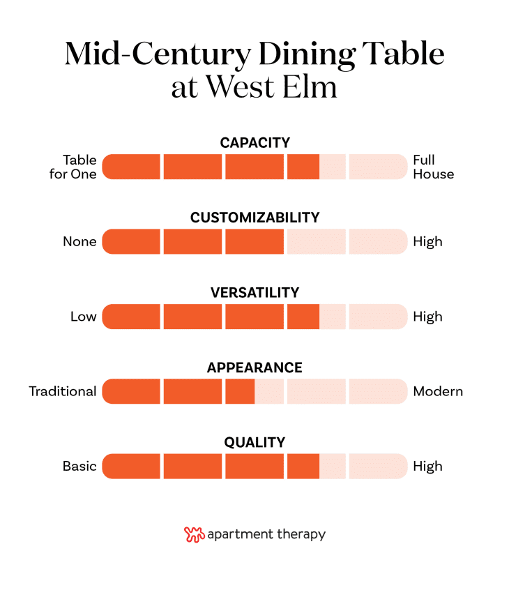 chart showing criteria rankings for the West Elm Mid-Century Expandable Dining Table