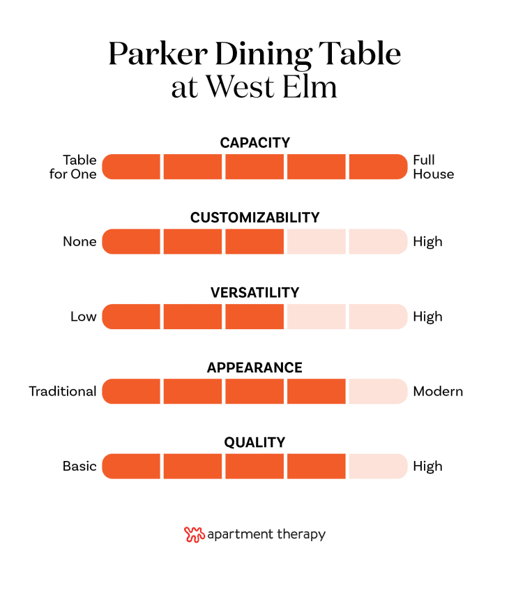 chart showing criteria rankings for the West Elm Parker Expandable Table