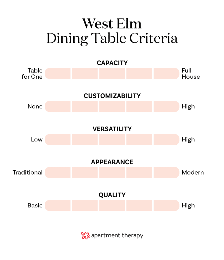 chart showing criteria rankings for West Elm dining tables