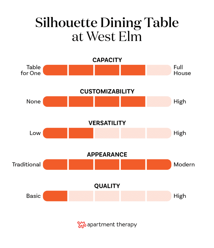 chart showing criteria rankings for the West Elm Silhouette Pedestal Dining Table