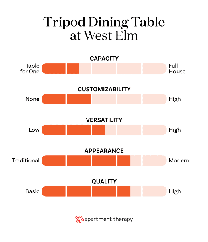 chart showing criteria rankings for the West Elm Tripod Dining Table