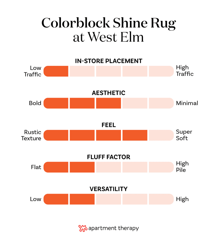 Criteria rankings for West Elm Colorblock Shine Rug