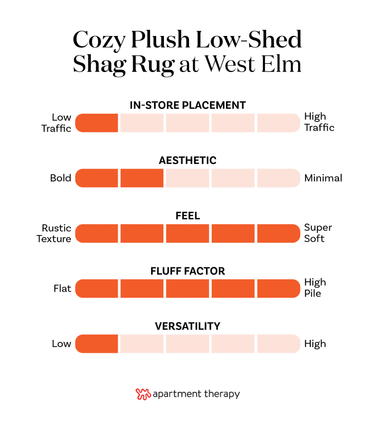 Criteria rankings for West Elm Cozy Plush Low-Shed Shag Rug