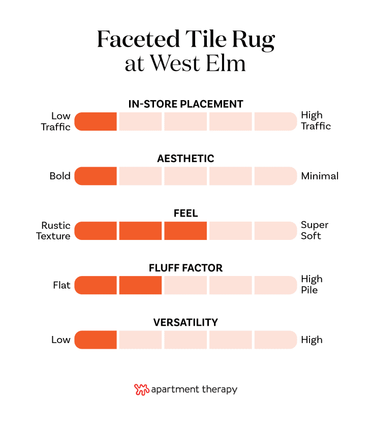 Criteria rankings for West Elm Faceted Tile Rug