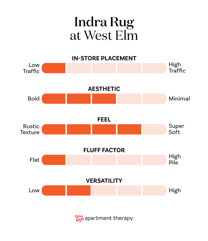 Criteria rankings for West Elm Indra Rug
