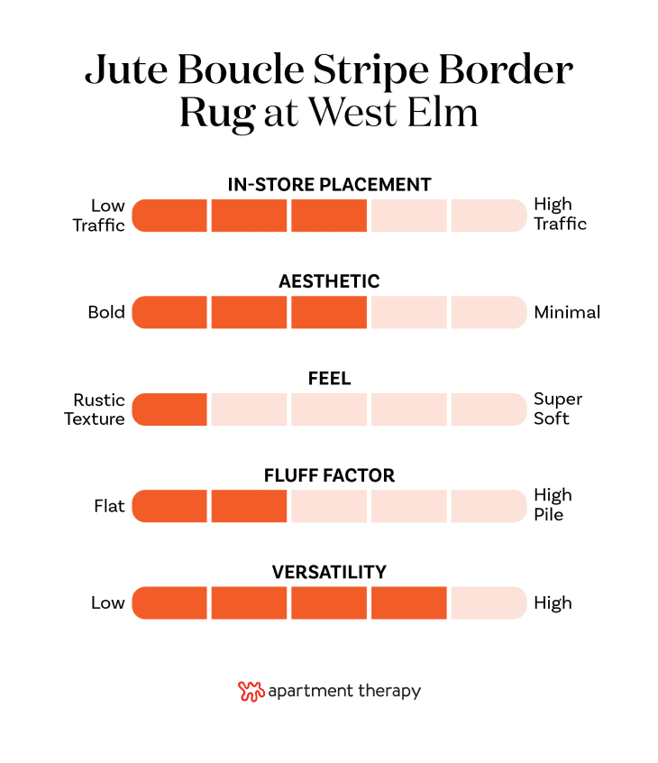 Criteria rankings for West Elm Jute Boucle Stripe Border Rug