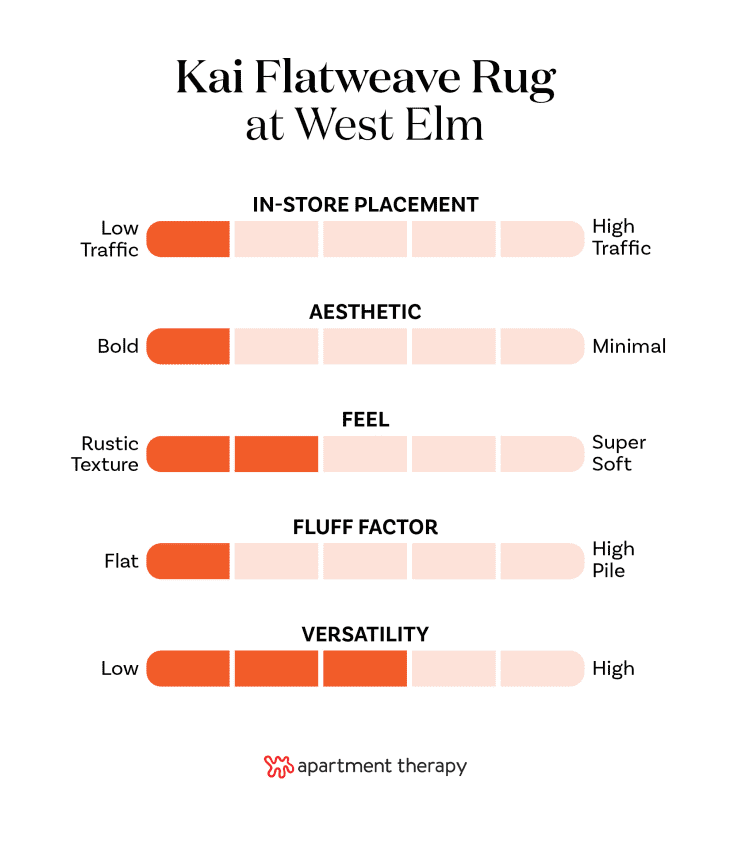 Criteria rankings for West Elm Kai Flatweave Rug