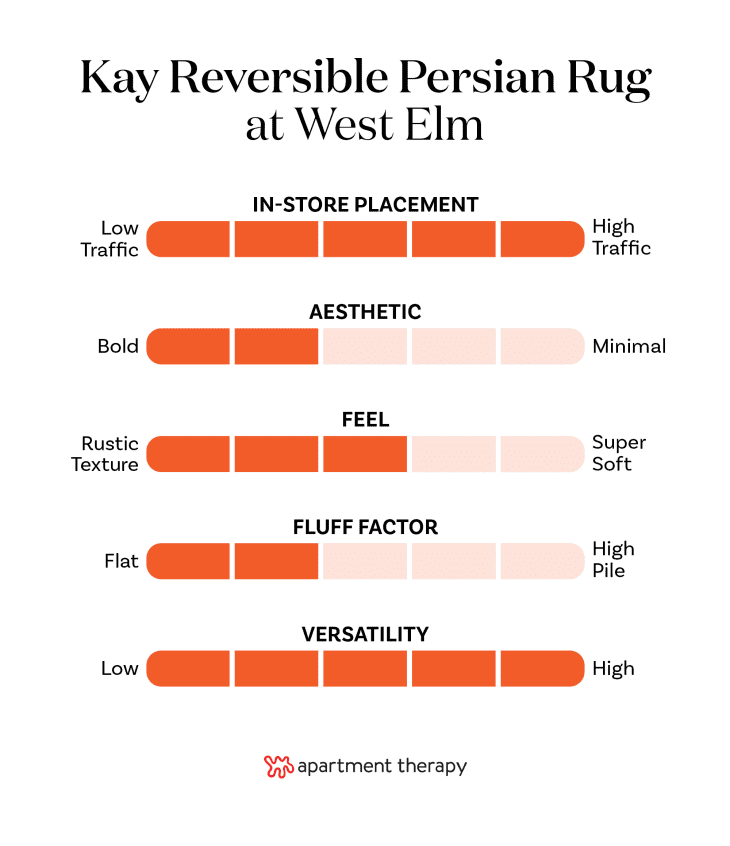 Criteria rankings for West Elm Kay Reversible Persian Rug