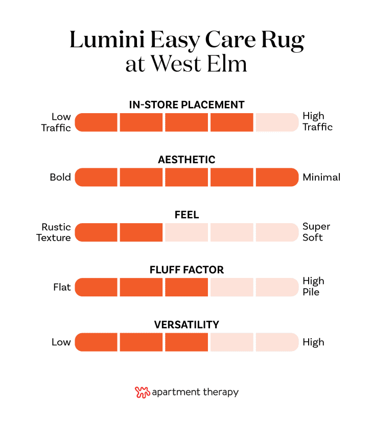 Criteria rankings for West Elm Lumini Easy Care Rug