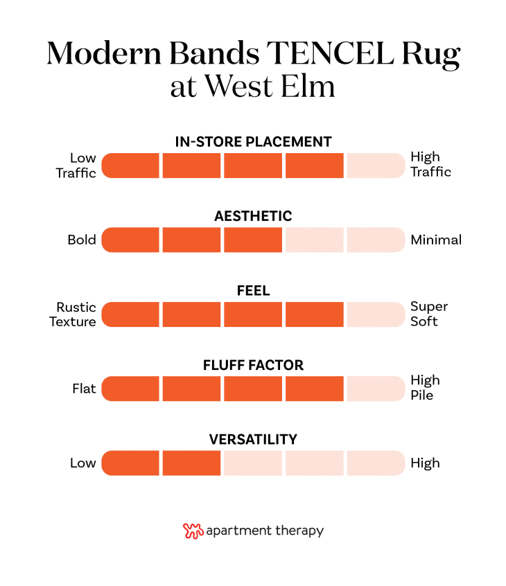Criteria rankings for West Elm Modern Bands TENCEL Rug