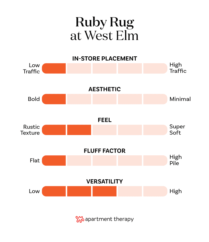 Criteria rankings for West Elm Ruby Rug