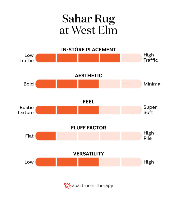 Criteria rankings for West Elm Sahar Rug