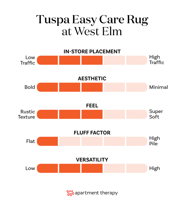 Criteria rankings for West Elm Tuspa Easy Care Rug