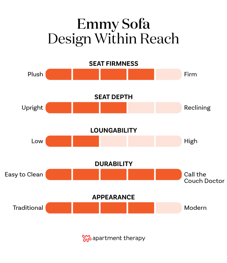 Design Within Reach Emmy Sofa graphic.