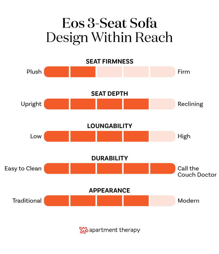 Design Within Reach Eos 3-Seat Sofa graphic.