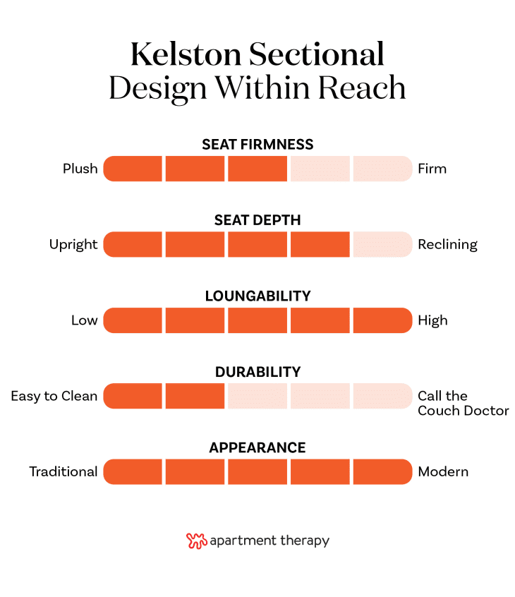 Design Within Reach Kelston Sectional graphic.