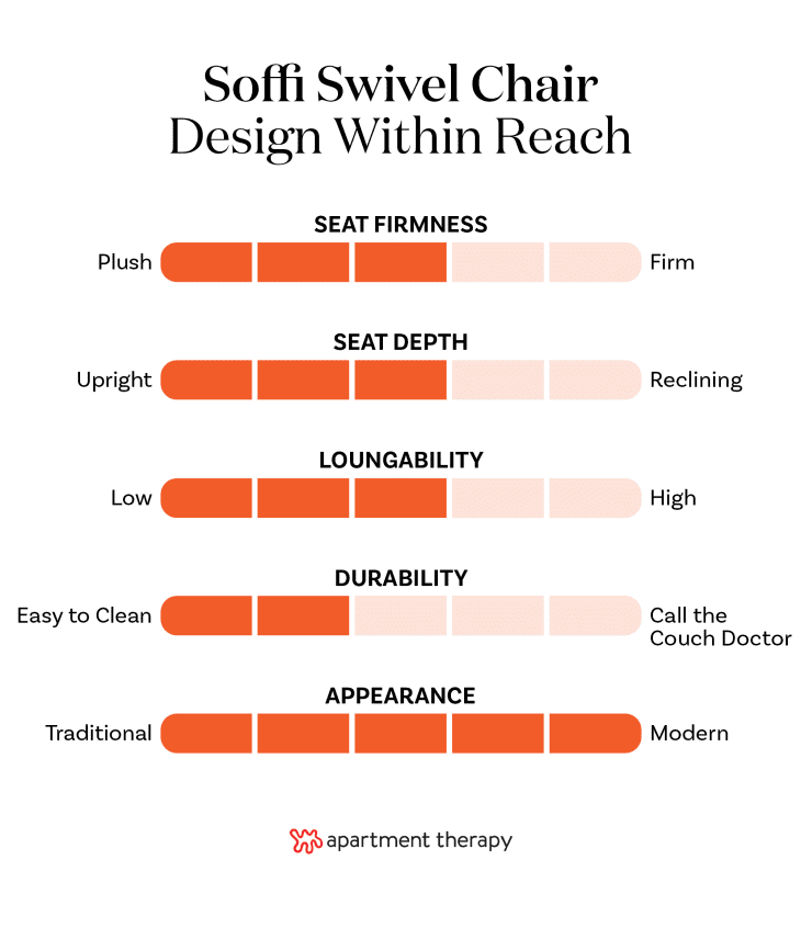 Design Within Reach Soffi Swivel Chair graphic.