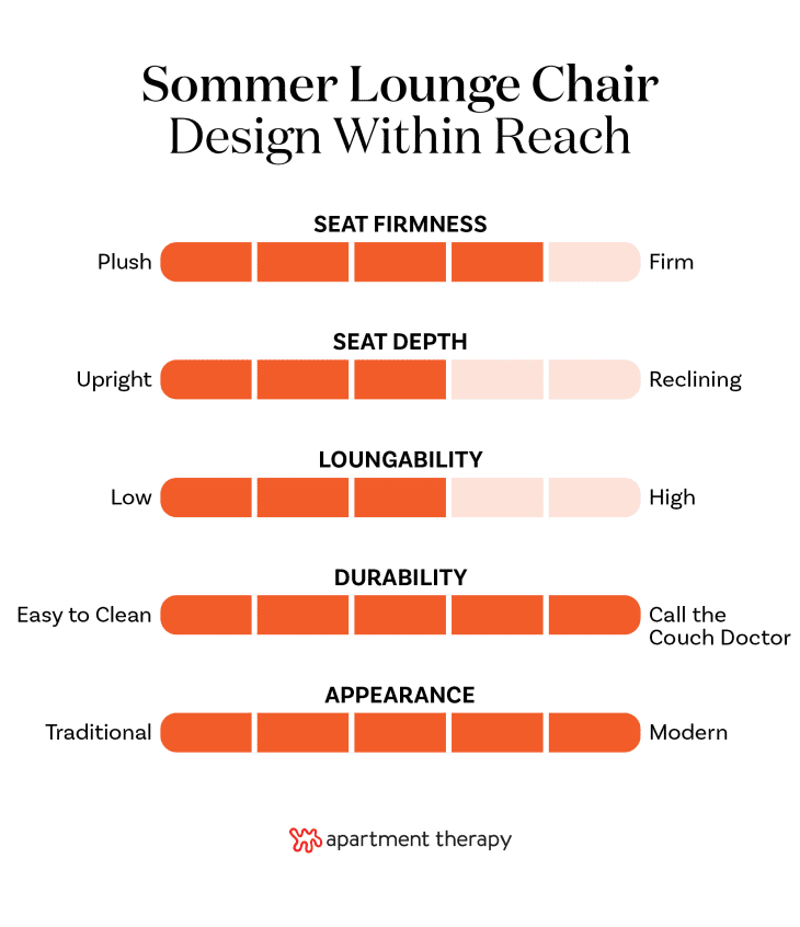 Design Within Reach Sommer Lounge Chair graphic.