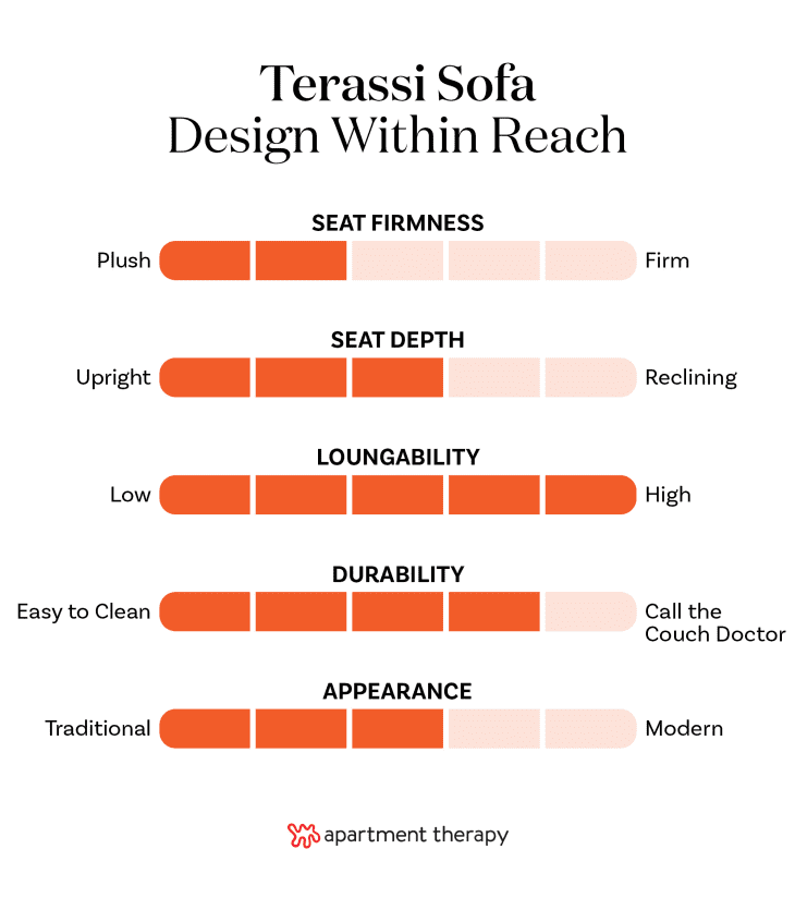 Design Within Reach Terassi Sofa graphic.