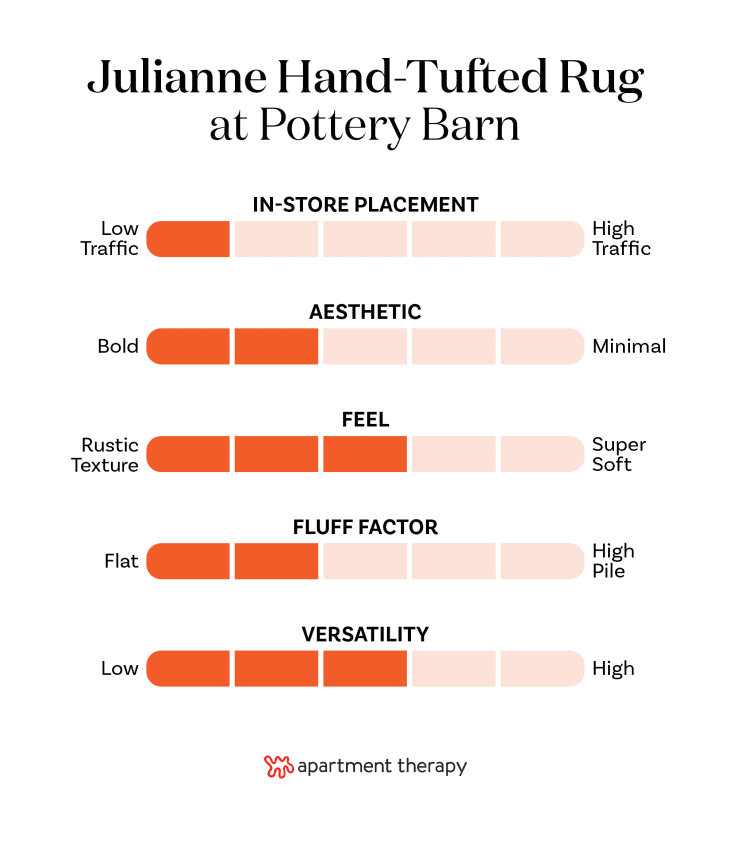 We Tested (and Rated!) All the Rugs at Pottery Barn for 2024 Apartment Therapy