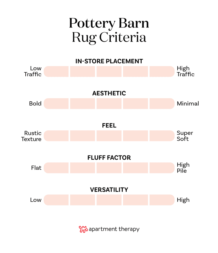 We Tested (and Rated!) All the Rugs at Pottery Barn for 2024