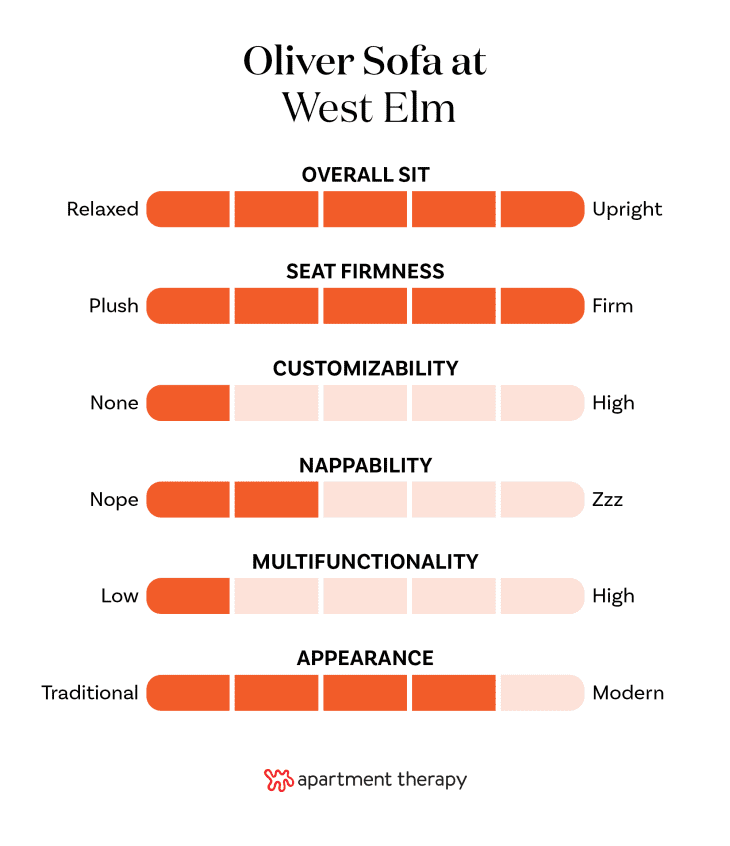 West elm deals oliver sofa reviews