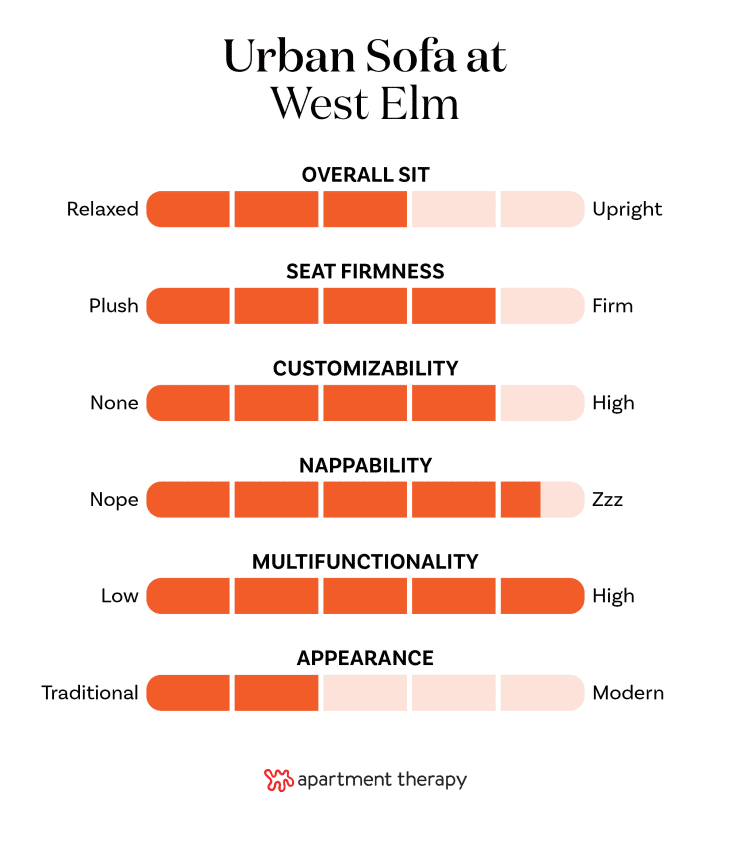 West elm urban on sale sofa reviews