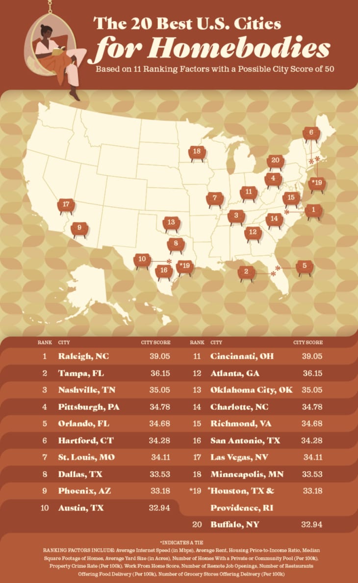 These Are the Best Cities for Homebodies in 2022 Apartment Therapy