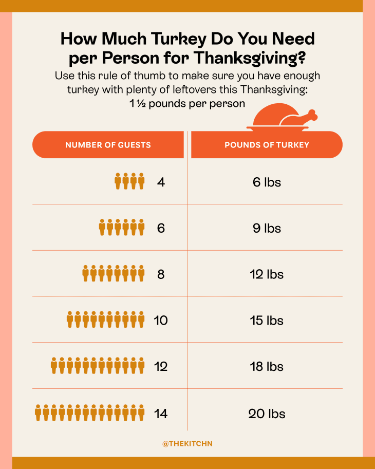 Chart explaining how much turkey to make per person for Thanksgiving dinner