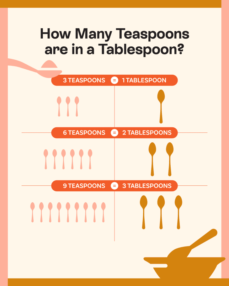 A conversion chart for measuring spoons.