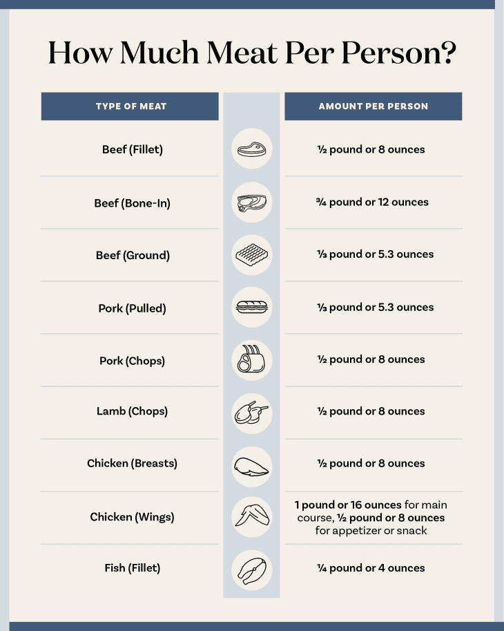 A chart listing various meats and the appropriate serving size per person.
