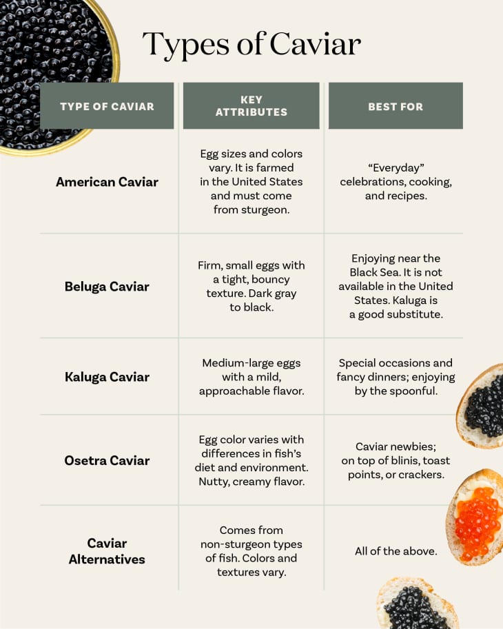 Chart explaining 5 different types of caviar