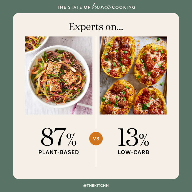 graphic showing that 87% of experts prefer plant-based eating over low-carb (13%), shown with a photo of a tofu salad and photo of meatball-stuffed spaghetti squash