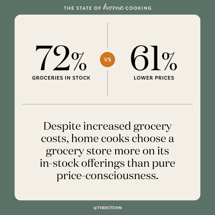 graphic of statistic about grocery costs and home cooks