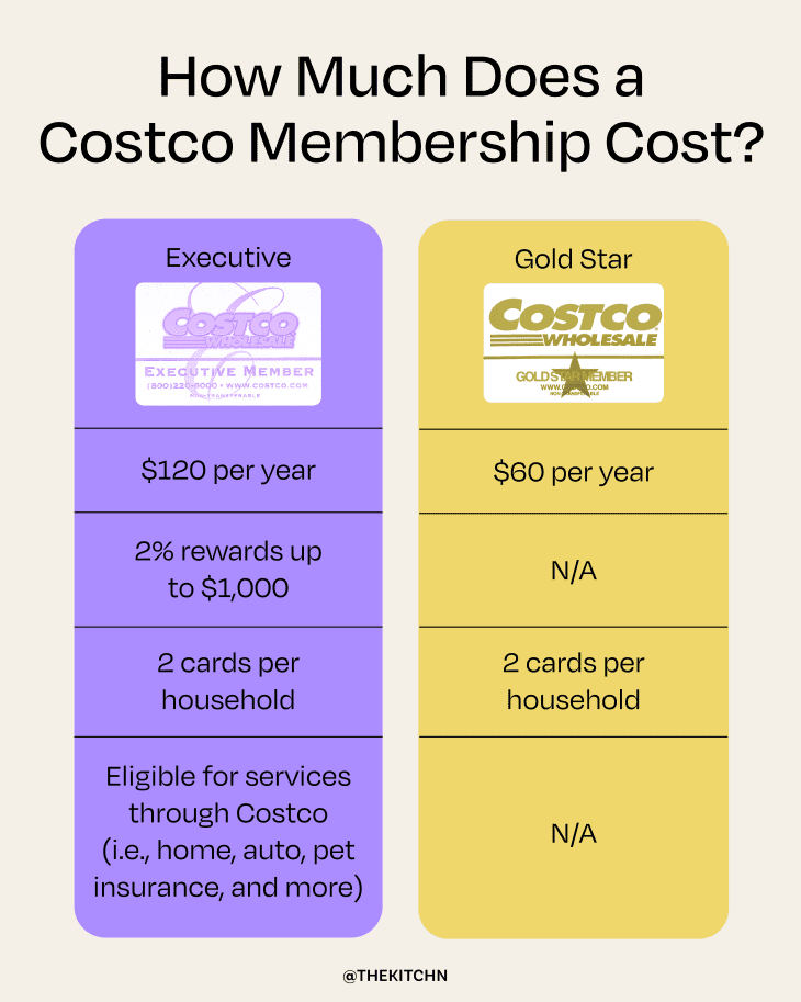 Is A Costco Membership Worth It? (Cost, Pros & Cons) The Kitchn