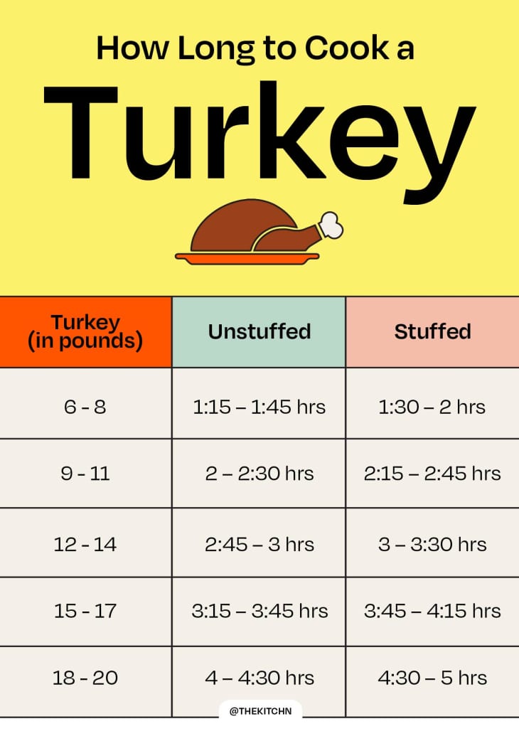 chart showing How Long to Cook a Turkey