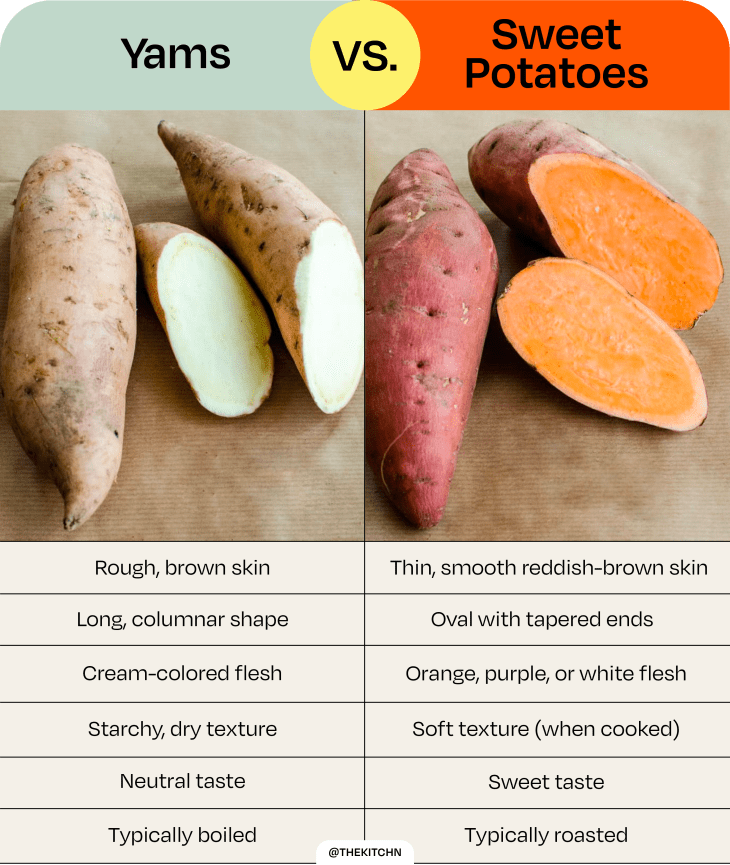 Comparison of Yams vs Sweet Potatoes