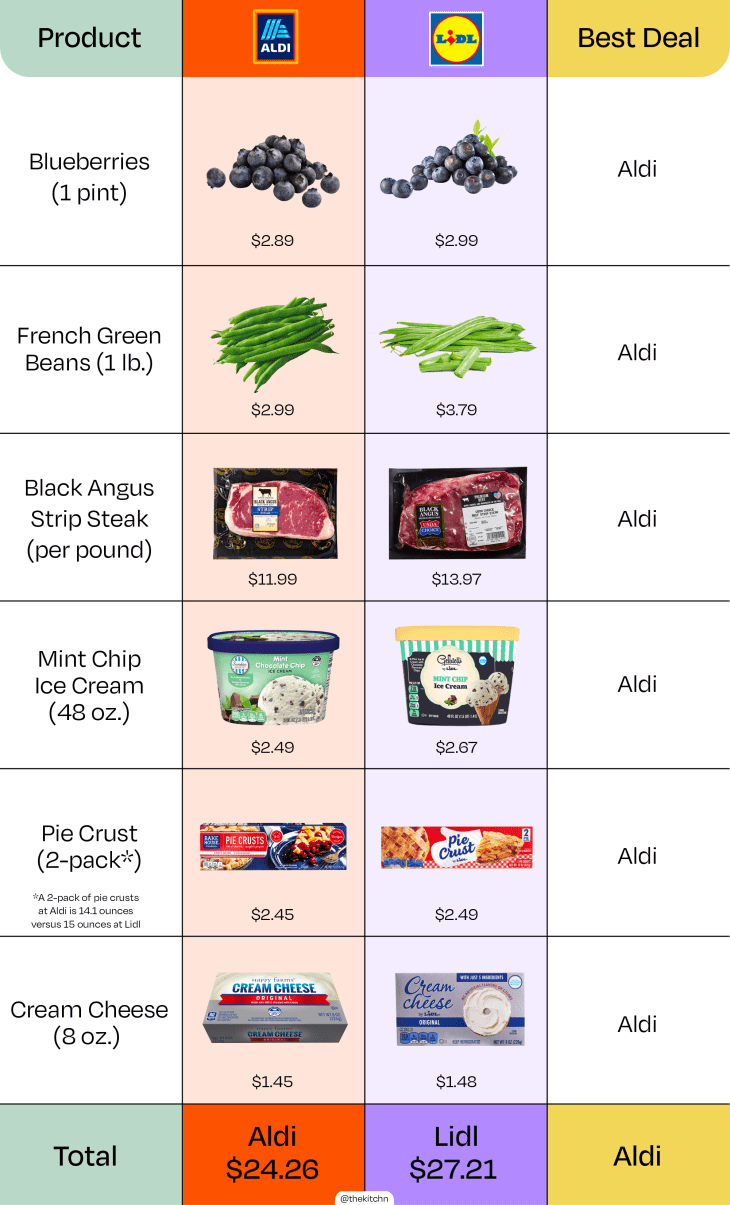 aldi vs lidl prices