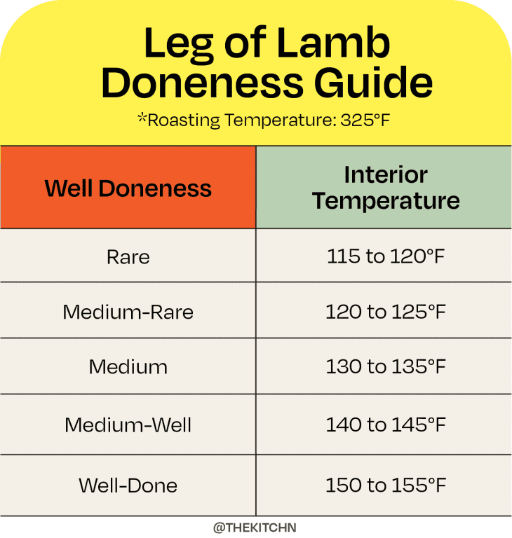 chart for lamb doneness
